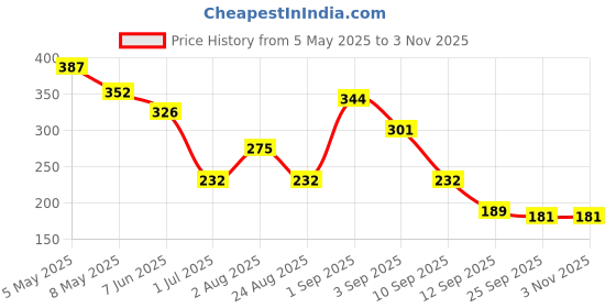 myntra.com GADINFASHION Women Set of 6 Tic Tac Hair Clip gadinfashion Price History Graph from 5 May 2025 to 2 Nov 2025