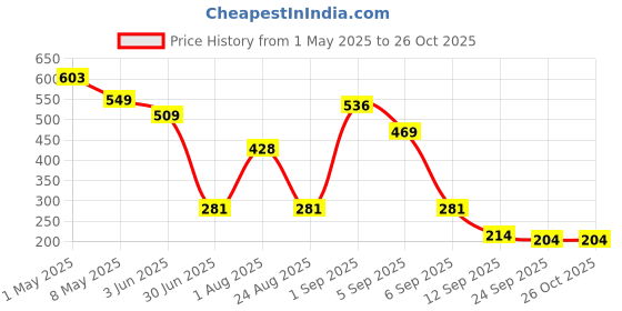 myntra.com GADINFASHION Women Tiara gadinfashion Price History Graph from 1 May 2025 to 26 Oct 2025