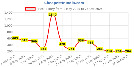 myntra.com GADINFASHION Women Tiara gadinfashion Price History Graph from 1 May 2025 to 26 Oct 2025