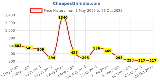 myntra.com GADINFASHION Women Tiara gadinfashion Price History Graph from 1 May 2025 to 26 Oct 2025