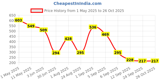 myntra.com GADINFASHION Women Tiara gadinfashion Price History Graph from 1 May 2025 to 26 Oct 2025