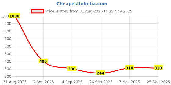 myntra.com GADINFASHION Yellow & Red Lotus Shape Akhand Jyoti Pooja Diyas gadinfashion Price History Graph from 31 Aug 2025 to 24 Nov 2025