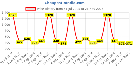 myntra.com GADINFASHION Yellow & Red Pompom Door Hanging Torans gadinfashion Price History Graph from 31 Jul 2025 to 20 Nov 2025