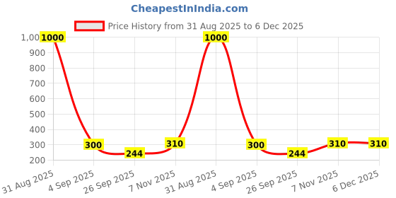 myntra.com GADINFASHION Yellow Lotus Shape Akhand Jyoti Pooja Diyas gadinfashion Price History Graph from 31 Aug 2025 to 5 Dec 2025
