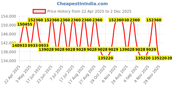 myntra.com GaGa MILANO Men Dial & Leather Wrap Around Straps Analogue Motion Powered Watch 5114RD01Y0CWNM0 gaga milano Price History Graph from 22 Apr 2025 to 2 Dec 2025