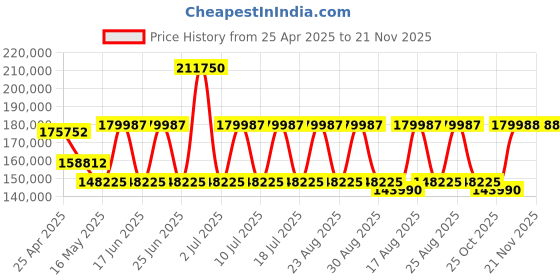 myntra.com GaGa MILANO Unisex Dial & Wrap Around Straps Analogue Automatic Motion Powered Watch 8060CY02SGSYTF0 gaga milano Price History Graph from 25 Apr 2025 to 20 Nov 2025