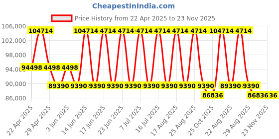 myntra.com GaGa MILANO Unisex Dial & Wrap Around Straps Analogue Chronograph Watch 8017CR01KRSYBN0 gaga milano Price History Graph from 22 Apr 2025 to 23 Nov 2025