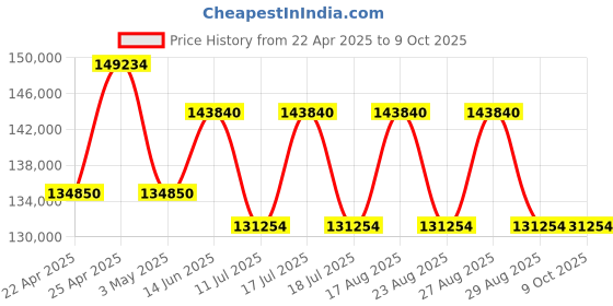 myntra.com GaGa MILANO Unisex Dial & Wrap Around Straps Analogue Motion Powered Watch 5317CG01BCSYWH0 gaga milano Price History Graph from 22 Apr 2025 to 4 Oct 2025