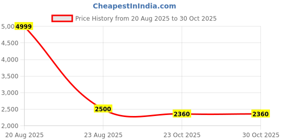myntra.com GAJARAI Floral Woven Design Cotton Unstitched Dress Material gajarai Price History Graph from 20 Aug 2025 to 30 Oct 2025
