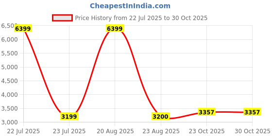 myntra.com GAJARAI Floral Woven Design Muga Cotton Unstitched Dress Material gajarai Price History Graph from 22 Jul 2025 to 29 Oct 2025