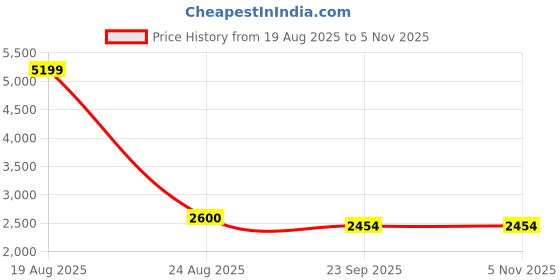 myntra.com GAJARAI Floral Woven Design Unstitched Dress Material gajarai Price History Graph from 19 Aug 2025 to 3 Nov 2025