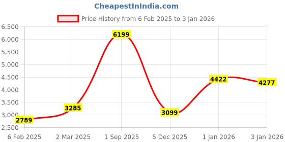 myntra.com GAJARAI Unstitched Dress Material gajarai Price History Graph from 6 Feb 2025 to 2 Jan 2026