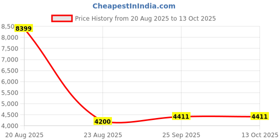 myntra.com GAJARAI Unstitched Dress Material gajarai Price History Graph from 20 Aug 2025 to 13 Oct 2025