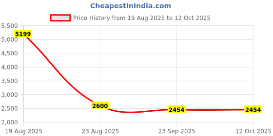 myntra.com GAJARAI Unstitched Dress Material gajarai Price History Graph from 19 Aug 2025 to 11 Oct 2025