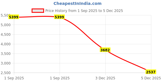 myntra.com GAJARAI Unstitched Dress Material gajarai Price History Graph from 1 Sep 2025 to 5 Dec 2025