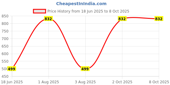 myntra.com monkdecor Gajari Color Hexa Design Velvet Plush Soft Cushion Covers Set of 1 monkdecor Price History Graph from 18 Jun 2025 to 8 Oct 2025