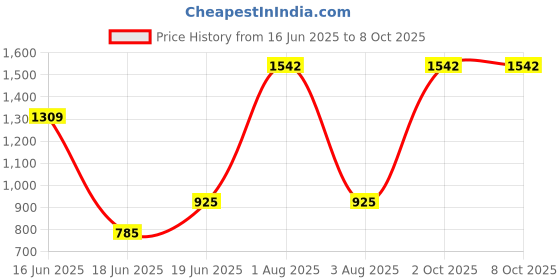 myntra.com monkdecor Gajari Color Hexa Design Velvet Plush Soft Cushion Covers Set of 2 monkdecor Price History Graph from 16 Jun 2025 to 8 Oct 2025