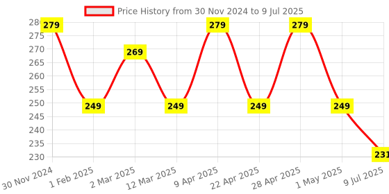 myntra.com Gajraj 1-Ply Anti Pollution Cotton Reusable Full Face Mask with Air Filter Mesh gajraj Price History Graph from 30 Nov 2024 to 9 Jul 2025