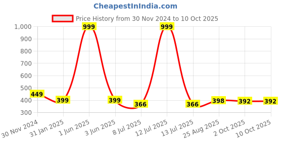 myntra.com Gajraj Acrylic Balaclava Cap gajraj Price History Graph from 30 Nov 2024 to 10 Oct 2025