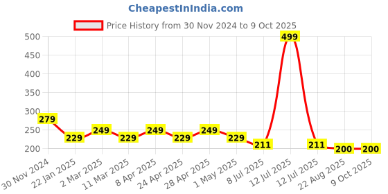 myntra.com Gajraj Cotton Anti Pollution Reusable Adjustable Full Face Mask gajraj Price History Graph from 30 Nov 2024 to 8 Oct 2025