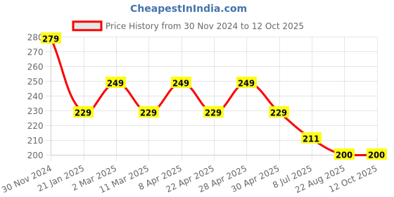 myntra.com Gajraj Cotton Anti Pollution Reusable Adjustable Full Face Mask gajraj Price History Graph from 30 Nov 2024 to 11 Oct 2025