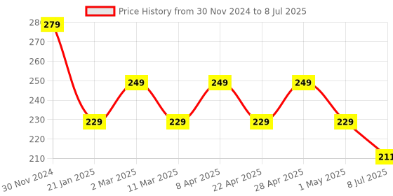 myntra.com Gajraj Cotton Anti Pollution Reusable Adjustable Full Face Mask gajraj Price History Graph from 30 Nov 2024 to 8 Jul 2025