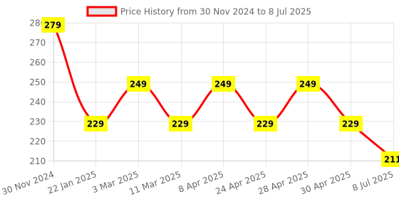 myntra.com Gajraj Cotton Anti Pollution Reusable Adjustable Full Face Mask gajraj Price History Graph from 30 Nov 2024 to 8 Jul 2025