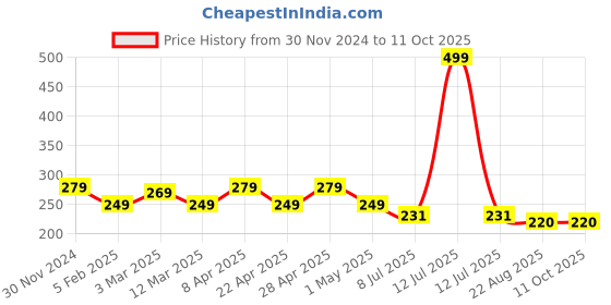 myntra.com Gajraj Cotton Full Face Mask With Air Filter gajraj Price History Graph from 30 Nov 2024 to 10 Oct 2025