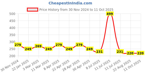 myntra.com Gajraj Cotton Strechable Full Face Masks With Visor gajraj Price History Graph from 30 Nov 2024 to 10 Oct 2025