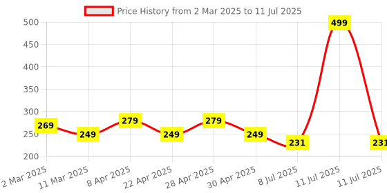 myntra.com Gajraj Cotton Strechable Full Face Masks With Visor gajraj Price History Graph from 2 Mar 2025 to 11 Jul 2025