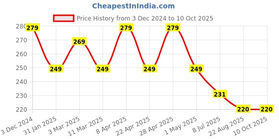 myntra.com Gajraj Cotton Strechable Full Face Masks With Visor gajraj Price History Graph from 3 Dec 2024 to 10 Oct 2025