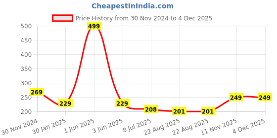 myntra.com Gajraj Cotton Wide Headband gajraj Price History Graph from 30 Nov 2024 to 4 Dec 2025