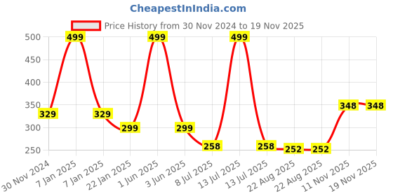 myntra.com Gajraj Kids Self Design Balaclava gajraj Price History Graph from 30 Nov 2024 to 19 Nov 2025