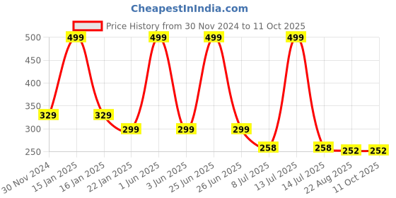 myntra.com Gajraj Kids Self Design Woolen Monkey Cap gajraj Price History Graph from 30 Nov 2024 to 11 Oct 2025