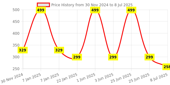 myntra.com Gajraj Kids Self Design Woolen Monkey Cap gajraj Price History Graph from 30 Nov 2024 to 8 Jul 2025