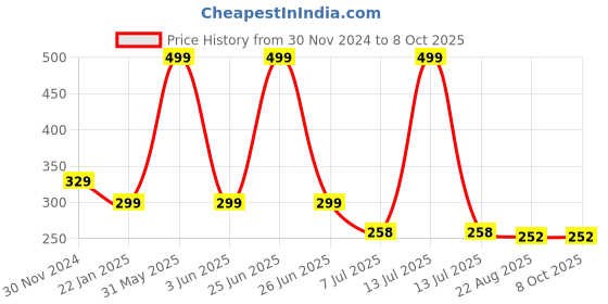 myntra.com Gajraj Kids Self Design Woolen Monkey Cap gajraj Price History Graph from 30 Nov 2024 to 7 Oct 2025