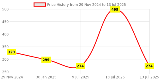 myntra.com Gajraj Kids Self Design Woolen Monkey Cap gajraj Price History Graph from 29 Nov 2024 to 13 Jul 2025