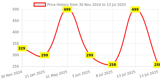 myntra.com Gajraj Kids Self Design Woolen Monkey Cap gajraj Price History Graph from 30 Nov 2024 to 13 Jul 2025