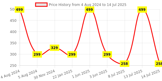 myntra.com Gajraj Kids Self Design Woolen Monkey Cap gajraj Price History Graph from 4 Aug 2024 to 14 Jul 2025