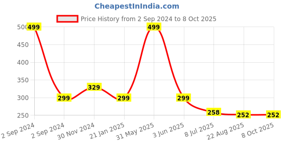 myntra.com Gajraj Kids Self Design Woollen Beanie Cap gajraj Price History Graph from 2 Sep 2024 to 8 Oct 2025