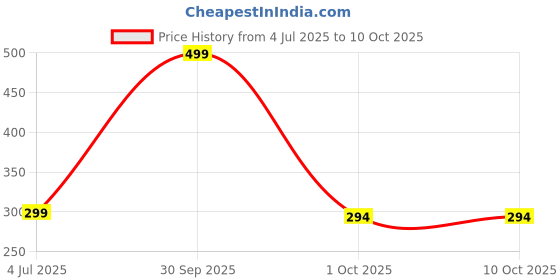 myntra.com Gajraj Kids Self Design Woollen Regular Beanie gajraj Price History Graph from 4 Jul 2025 to 9 Oct 2025