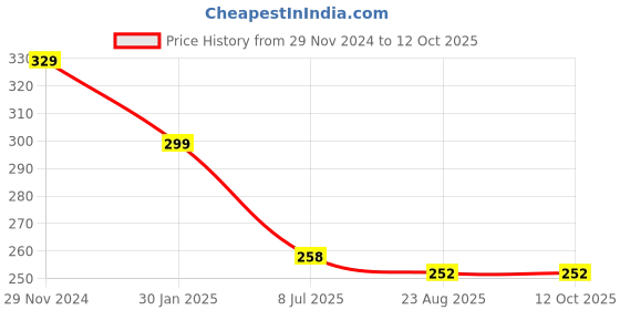 myntra.com Gajraj Kids Self Designed Woollen Beanie gajraj Price History Graph from 29 Nov 2024 to 12 Oct 2025