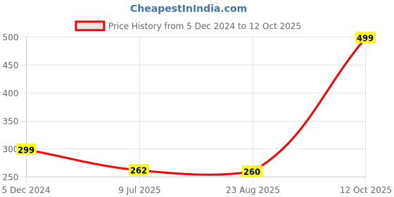 myntra.com Gajraj Men Black & Charcoal Grey Winter Acrylic Woolen Gloves gajraj Price History Graph from 5 Dec 2024 to 12 Oct 2025