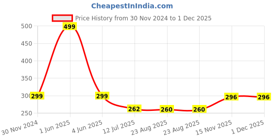 myntra.com Gajraj Men Coel Grey Winter Woolen Gloves gajraj Price History Graph from 30 Nov 2024 to 1 Dec 2025
