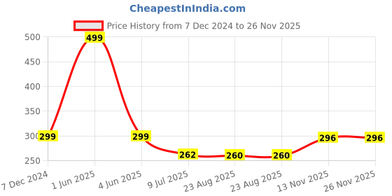 myntra.com Gajraj Men Grey Melange & Blue Winter Woolen Gloves gajraj Price History Graph from 7 Dec 2024 to 26 Nov 2025