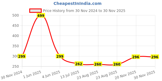 myntra.com Gajraj Men Grey Melange Winter Woolen Gloves gajraj Price History Graph from 30 Nov 2024 to 30 Nov 2025