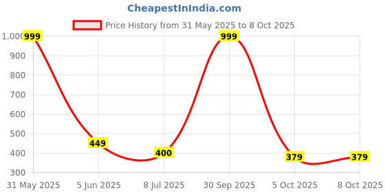 myntra.com Gajraj Men Moisture Wicking Applique T-shirt gajraj Price History Graph from 31 May 2025 to 8 Oct 2025