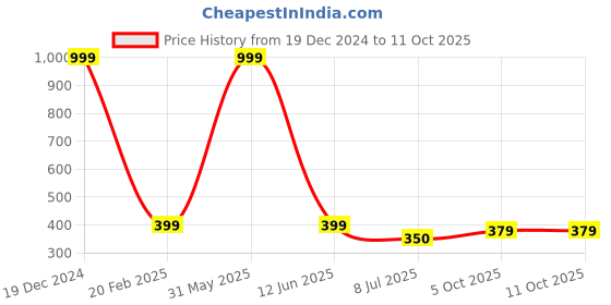 myntra.com Gajraj Men Moisture Wicking Pockets T-shirt gajraj Price History Graph from 19 Dec 2024 to 11 Oct 2025