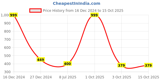 myntra.com Gajraj Men Moisture Wicking Raw Edge T-shirt gajraj Price History Graph from 16 Dec 2024 to 14 Oct 2025