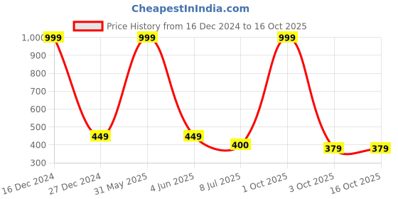 myntra.com Gajraj Men Moisture Wicking Raw Edge T-shirt gajraj Price History Graph from 16 Dec 2024 to 15 Oct 2025